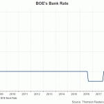 boe rate