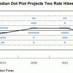 median DP