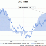 usd index