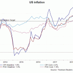 US CPI