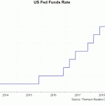 US fed rate