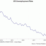 US job