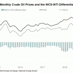 WCS wti diff