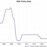 boc rate