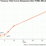 yield