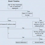 Brexit timeline