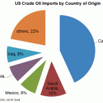 US import