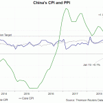 china cpi