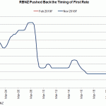 rbnz rate