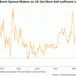 wti spread