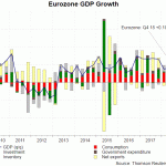 EZ gdp