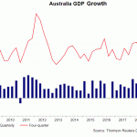 au gdp