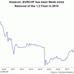 eurchf