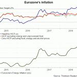 EZ CPI