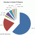 FX reser