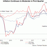 US CPI