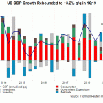 US GDP