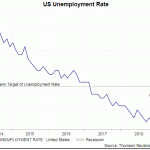 US job rate