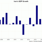 Iran GDP grwoth