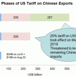 US tariff on china