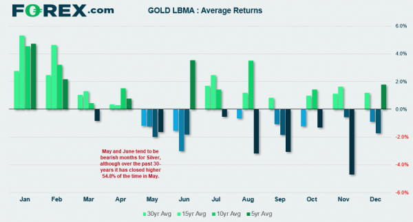 Silver Slides To Its Lowest Level This Year Action Forex - 