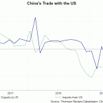 US trade