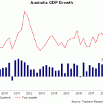 au gdp