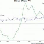 china cpi