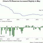 china fx reserve