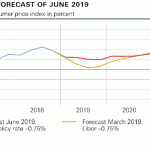 snf cpi fore