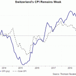 swiss cpi