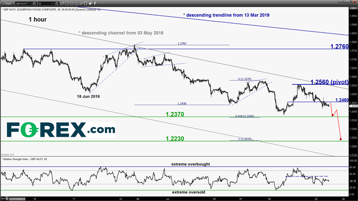 Daily Forex Technical Strategy Action Forex - 