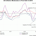 US CPI