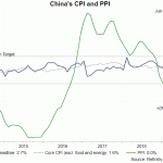 cn cpi