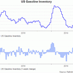 gasoline