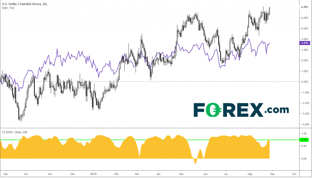 forex dollar till sek