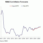 RBNZ CPI