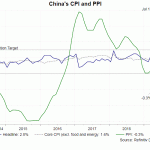 china cpi