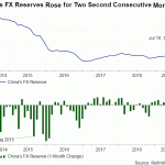 china fx reserve