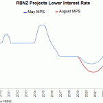 rbnz rate