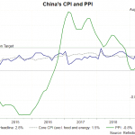 china cpi