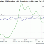 china cpi