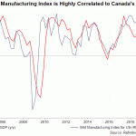 ism vs gdp