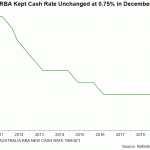 rba rate