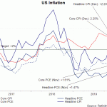 US CPI