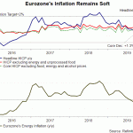 EZ cpi