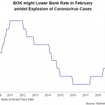 bok rate