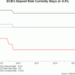 ecb rate