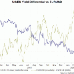 yield