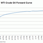 WTI fwd